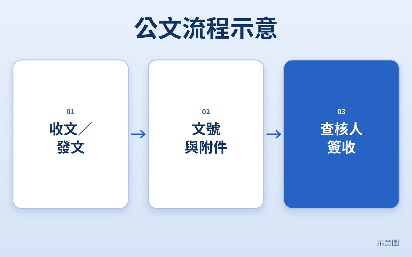 公文系統流程示意圖