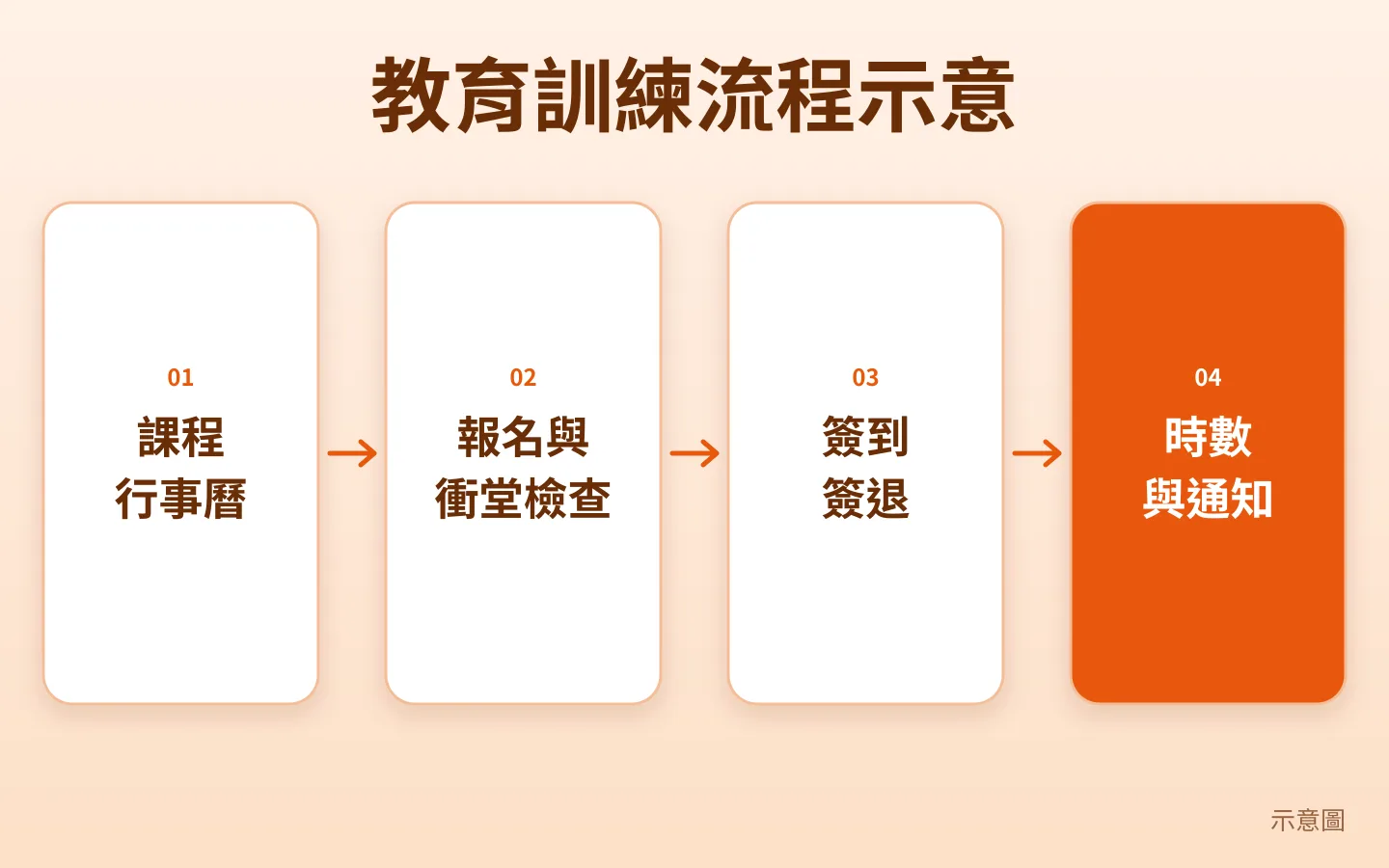 教育訓練流程示意圖