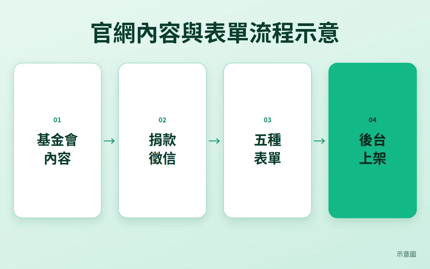 基金會官網內容與表單流程示意圖